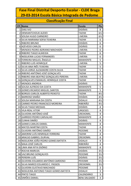 Fase Final Distrital Desporto Escolar - CLDE Braga 29-03-2014 Escola Básica Integrada De Pedome Classificação Final Clf