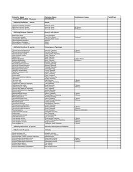 Scientific Name Common Name Distribution, Notes Food Plant Family NYMPHALIDAE: 430 Species BRUSHFOOTS