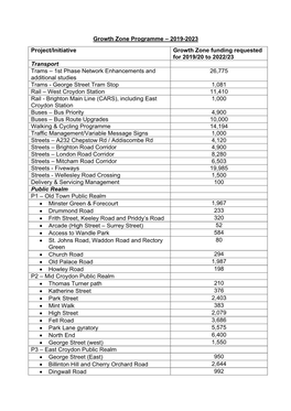 Growth Zone Programme – 2019-2023 Project/Initiative Growth