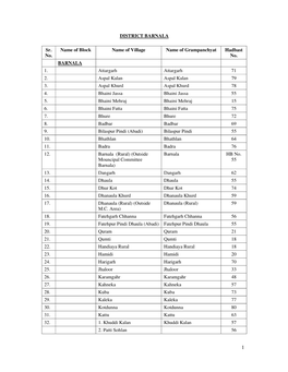 DISTRICT BARNALA Sr. No. Name of Block Name of Village Name Of