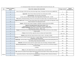 Year Number of Students Placed Name of the Employer with Contact