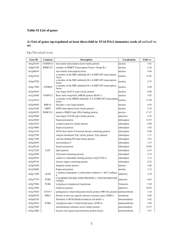 Table S1 List of Genes A) List of Genes Up-Regulated at Least Three-Fold in 15-16 DAA Immature Seeds of Ex1/Ex2 Vs Wt