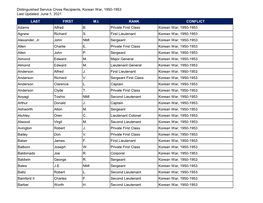 Distinguished Service Cross Recipients, Korean War, 1950-1953 Last Updated: June 1, 2021