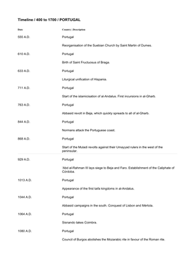 Timeline / 400 to 1700 / PORTUGAL