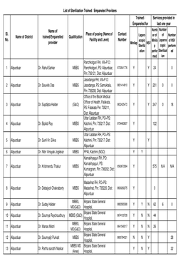 1 Alipurduar Dr. Rahul Sarkar MBBS Panchkolguri RH, Vill+PO