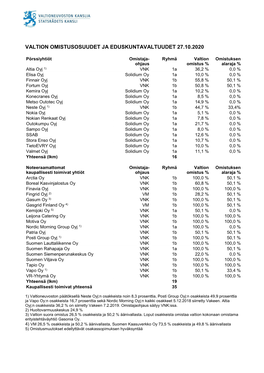 Valtion Omistusosuudet Ja Eduskuntavaltuudet 27.10.2020
