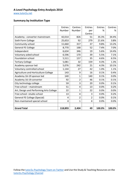A Level Psychology Entry Analysis 2014 Summary by Institution Type