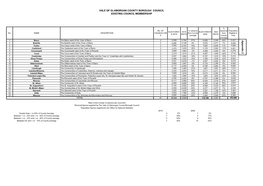 Vale of Glamorgan County Borough Council Existing Council Membership