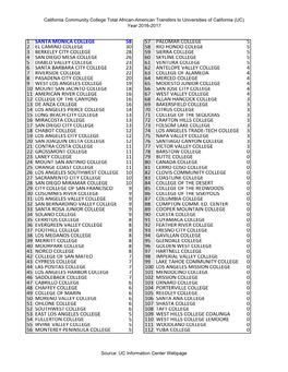 1 Santa Monica College 58 57 Palomar College 5 2 El