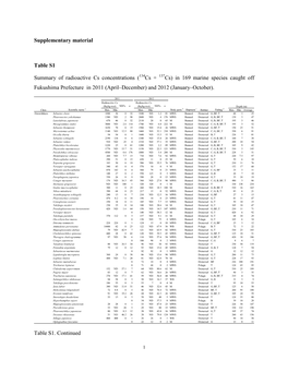 Supplementary Material Table S1 Summary of Radioactive Cs