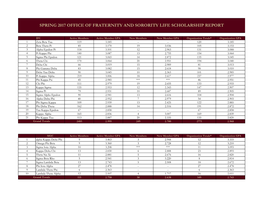 Spring 2017 Office of Fraternity and Sorority Life Scholarship Report