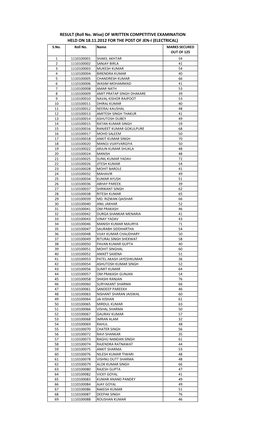 Exam-Results-RVPNL-JE-Electrical