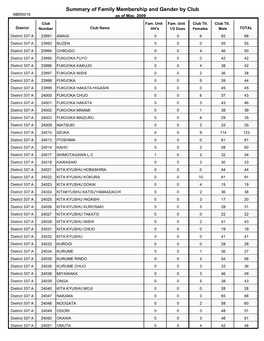 Summary of Family Membership and Gender by Club MBR0018 As of May, 2009