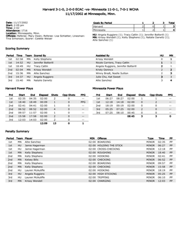 Vs- Minnesota 11-0-1, 7-0-1 WCHA 11/17/2002 at Minneapolis, Minn