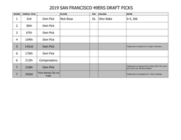 2019 San Francisco 49Ers Draft Picks
