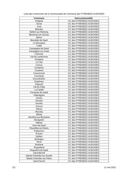 Liste Des Communes De La Communauté De Commune Des PYRENEES AUDOISES