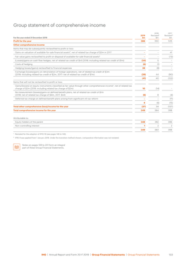 Group Statement of Comprehensive Income