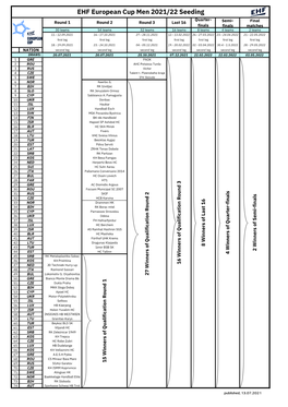 EHF European Cup Men 2021/22 Seeding List