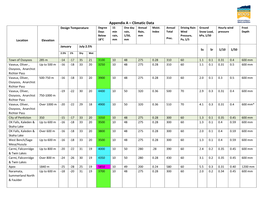 Appendix a – Climatic Data Design Temperature Degree 15 One Day Annual Moist