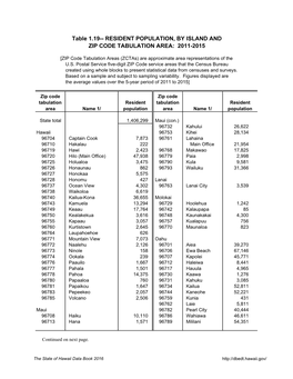 Resident Population, by Island and Zip Code Tabulation Area: 2011-2015