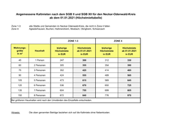 Neckar-Odenwald-Kreis Ab Dem 01.01.2021 (Höchstmiettabelle)