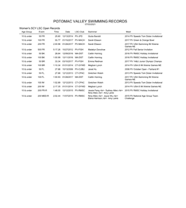 POTOMAC VALLEY SWIMMING RECORDS 07/03/2021 Women's SCY LSC Open Records Age Group Event Time Date LSC-Club Swimmer Meet