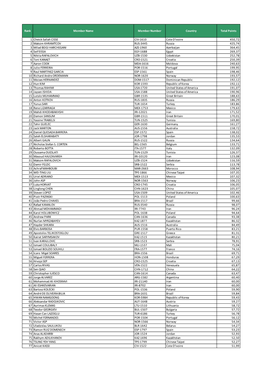 Rank Member Name Member Number Country Total Points 1 Cheick