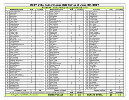 2017 Veto Poll of House Bill 367 As of June 20, 2017