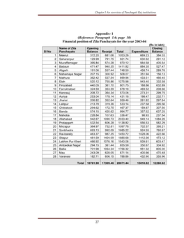 Financial Position of Zila Panchayats for the Year 2003-04