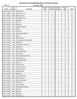 Summary of Family Membership and Gender by Club MBR0018 As of May, 2008