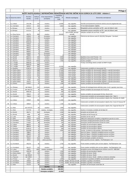 Priloga 2 NAČRT RAZPOLAGANJA Z NEPREMIČNIM PREMOŽENJEM MESTNE OBČINE NOVA GORICA ZA LETO 2020 - Rebalans 1 Predvidena Parcelna Velikost Vrsta Nepremičnine Zap