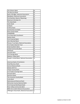 PPP Lender Activity Lookup.Xlsx