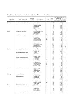 Tab. 16 Jmenný Seznam Zvolených Členů Zastupitelstev Měst a Obcí V Okrese Klatovy