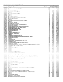 Table 1 List of Genes Expressed Highly in TS6.5 Cells Average Expression