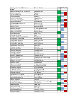 Ascomycota and Basidiomycota Common Name 2016 2017 2018 FUNGI Agaricus Campestris Var