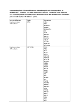 Supplementary Table 6. Human PPI Network Details for Significantly Changed Proteins, As Identified in 3.2, Underlying Each of the Five Functional Domains