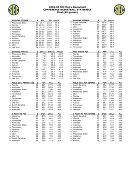 2003-04 SEC Men's Basketball Statistics