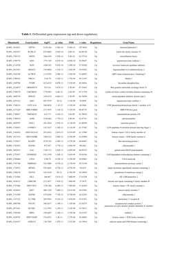 Table 1. Differential Gene Expression (Up and Down Regulation)