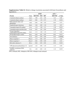 Supplementary Table S1. Relative Change in Proteins Associated with Heme Biosynthesis and Degradation