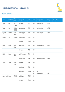 Resultaten Internationale Tornooien 2017