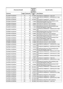 Provincia Vercelli Superfici Ad Uso Biologico Uso Del Suolo Comune Foglio Particella Biologico