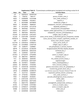 Supplemetary Table S1: 72 Preeclampsia Candidate Genes Investigated and Resulting P-Values for Th Gene Chr Start End Full Gene