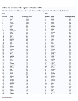 Babies' First Forenames: Births Registered in Scotland in 1977