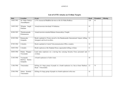 List of LTTE Attacks on Civilian Targets