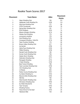 2017 Rookie State Team Scores Hippo Championships