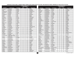Trade Name, Common Name, Formulation, Mode of Action, And