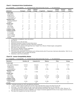 Rootstock-Scion Combinations (C = Compatible I = Incompatible U