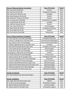 House of Representatives Incumbents Type of Provider Result Rep. Paul Gosar (R-AZ-06) Dentist Won Rep