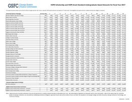 HOPE Scholarship and HOPE Grant Standard Undergraduate Award Amounts for Fiscal Year 2017