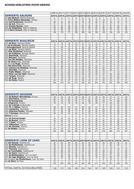 Schoolverlaters Povo-Gebied Gemeente Aalburg
